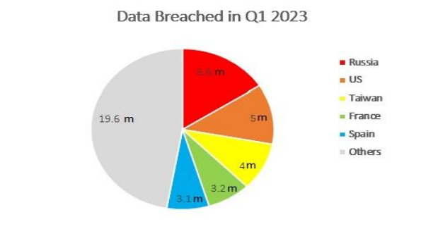 Data Breached in Q1 2023